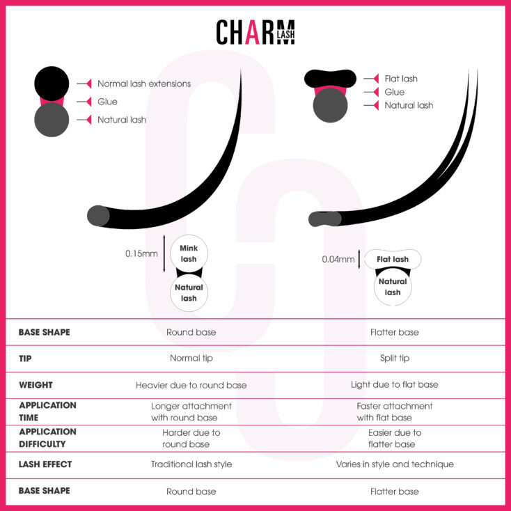 Comparison of Classic Lash and Flat Lash Extensions – Styles, Shapes, and Features