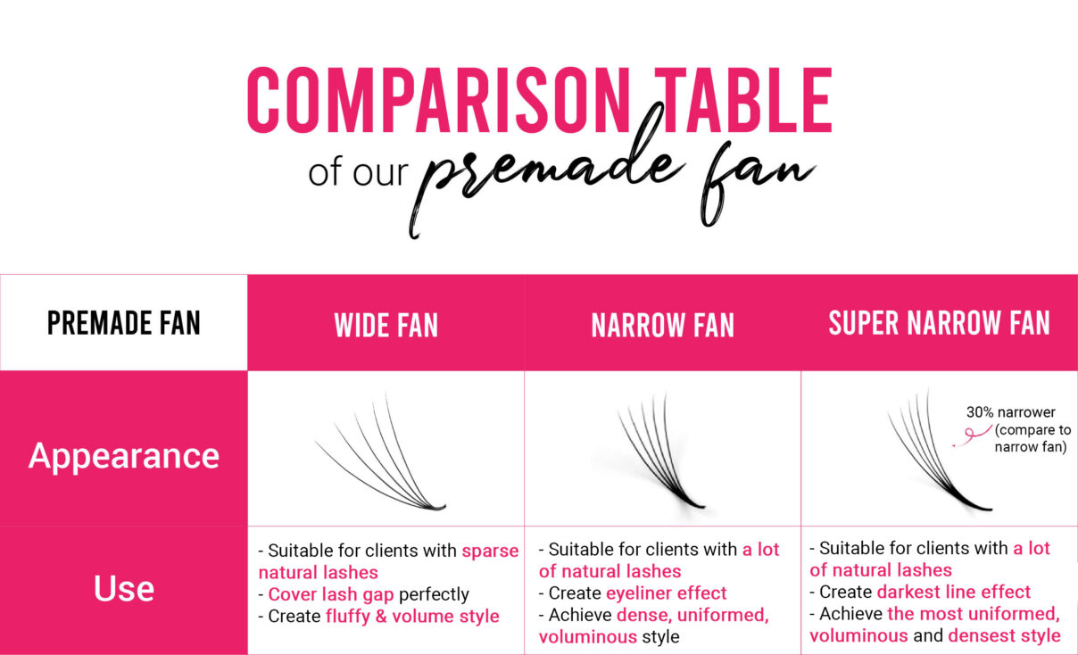 Comparison of premade wide fan, premade narrow fan, and premade super narrow fan