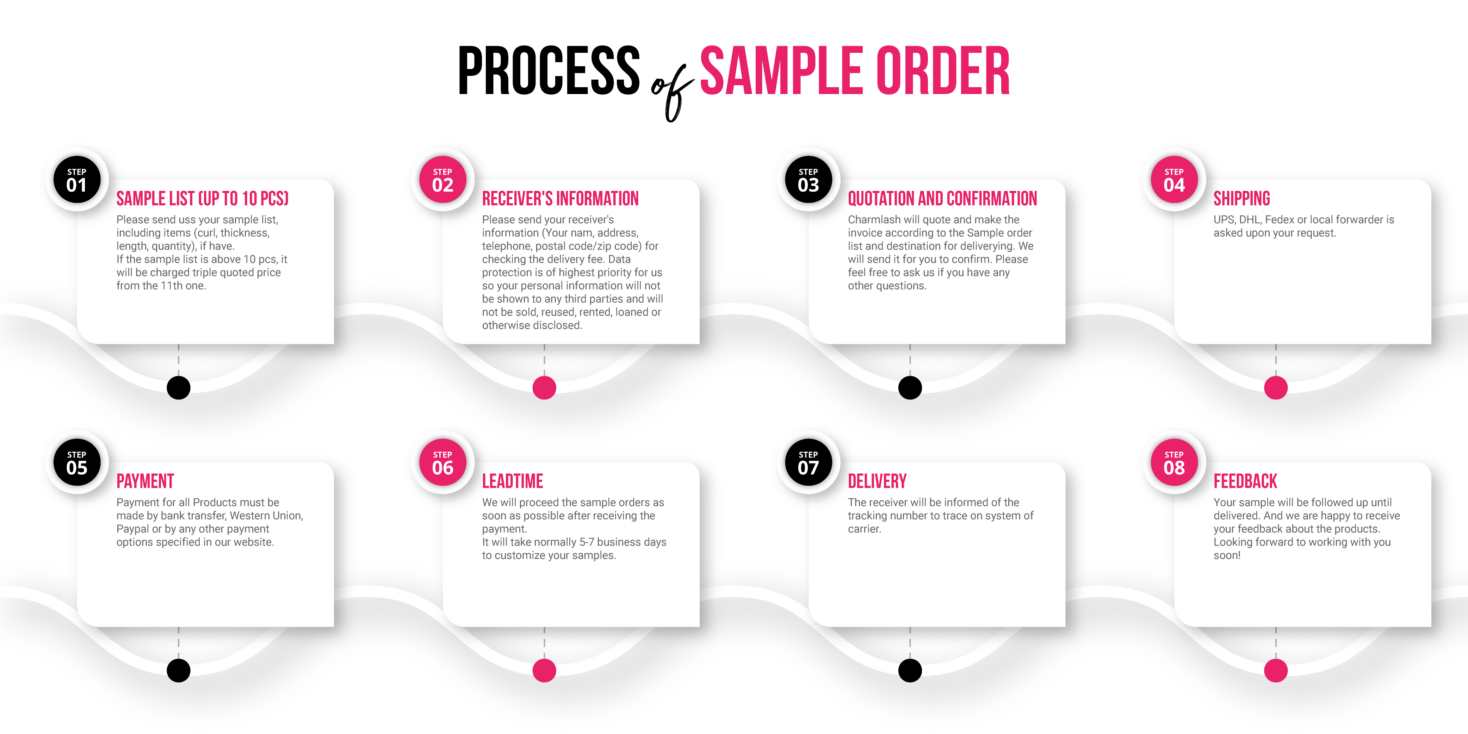 Private Label - Process of Sample Order