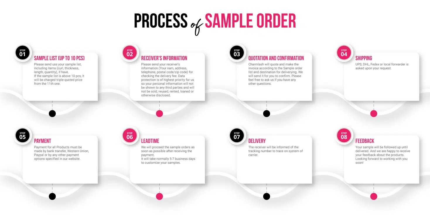 Private Label Private Label - Process of Sample Order